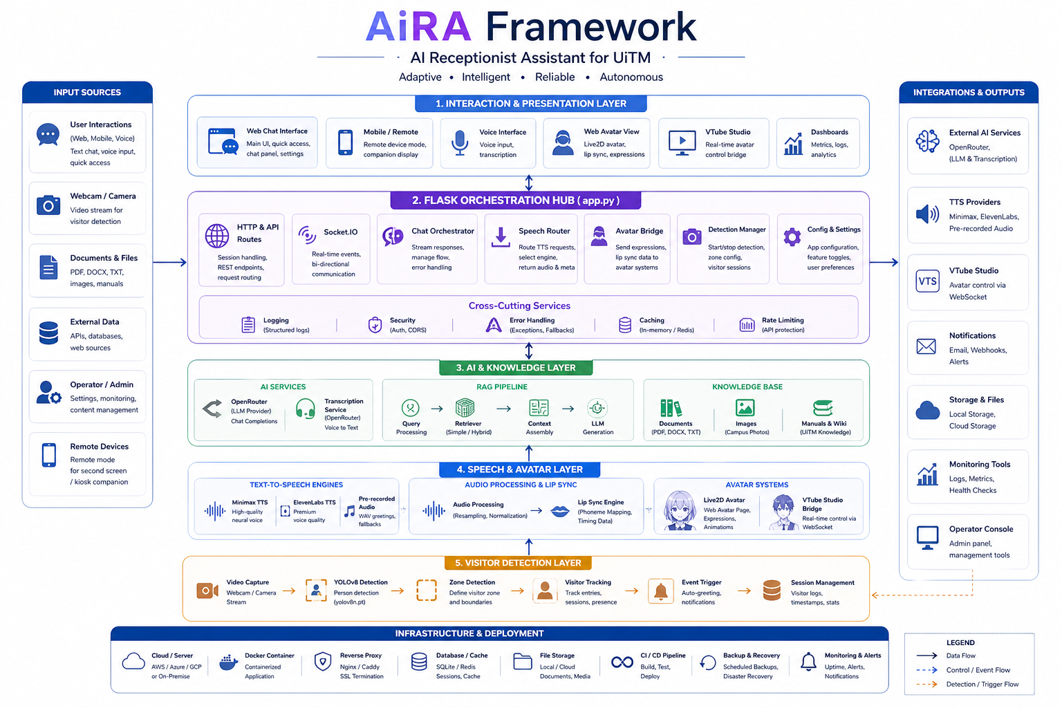 AiRA Framework V3 Architecture Diagram — modular layers from knowledge ingestion through NLU, intent routing, multi-modal delivery, and governance